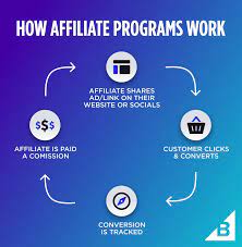 Make Money With Loan Affiliate Programs