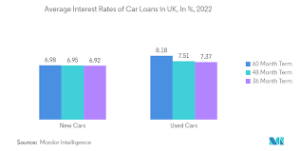 Recent Trends in the Car Loan Industry in the UK