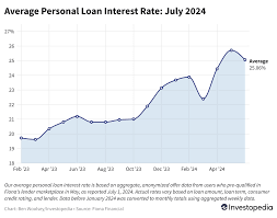 Average Personal Loan Rates for July 2024