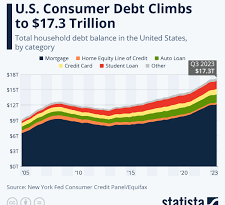 Household Debt Statistics - Average American Debt in 2024