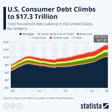 Household Debt Statistics - Average American Debt in 2024