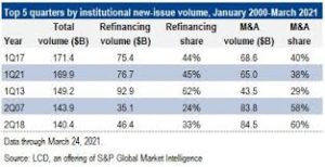 January Saw Record US Leveraged Loan Issuance