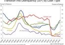 US Banks' Loan Losses Hit $19bn in the Second Quarter